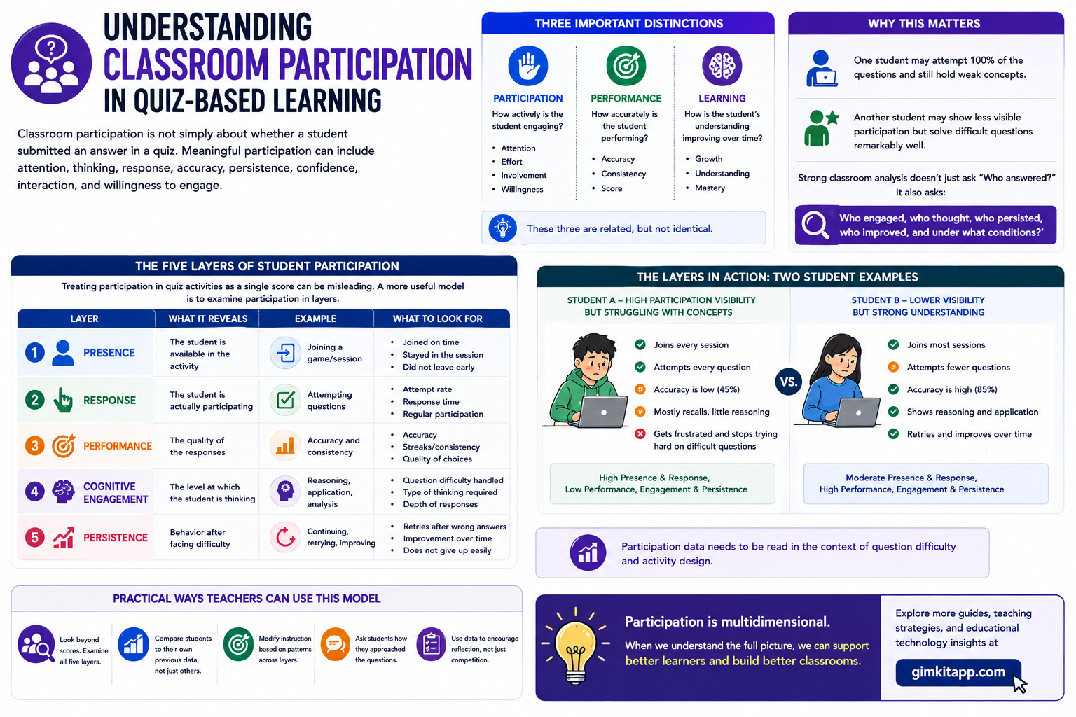 Understanding Classroom Participation in Quiz-Based Learning | Classroom participation is not simply about whether a student submitted an answer in a quiz. Meaningful participation can include attention, thinking, response, accuracy, persistence, confidence, interaction, and willingness to engage.
