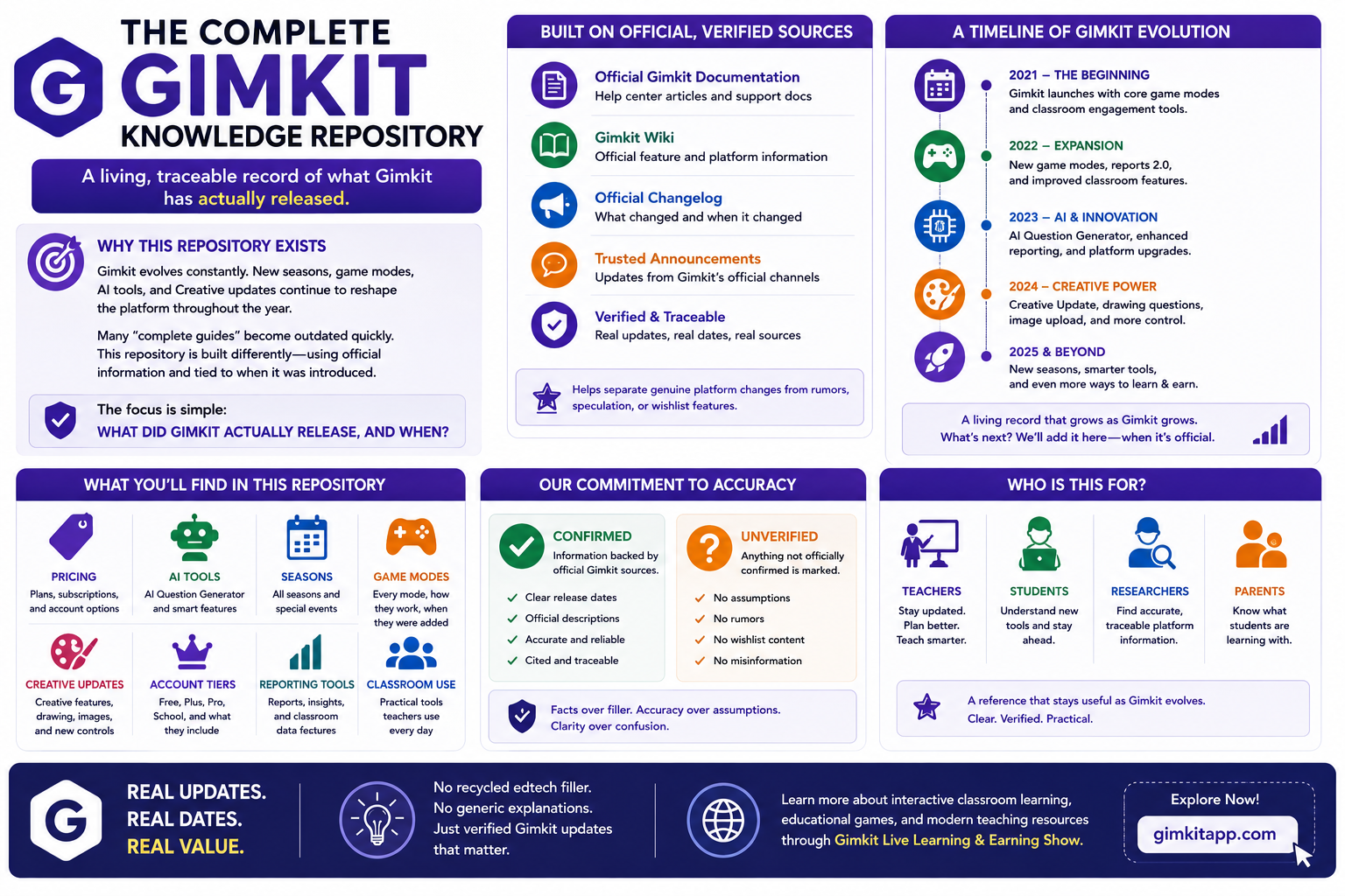 ## The Complete Gimkit Knowledge Repository A continuously updated, source-verified reference covering Gimkit’s features, game modes, tools, updates, account options, classroom capabilities, and important changes.