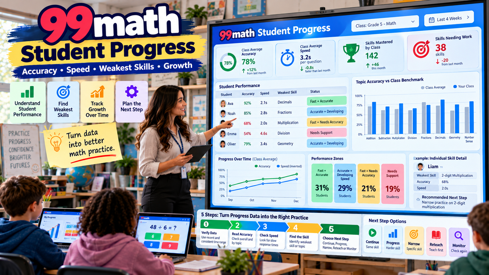 99math student progress dashboard showing accuracy, speed, weakest skills, class benchmark, mastered skills and teacher next steps.99math Student Progress – Reports Accuracy and Performance