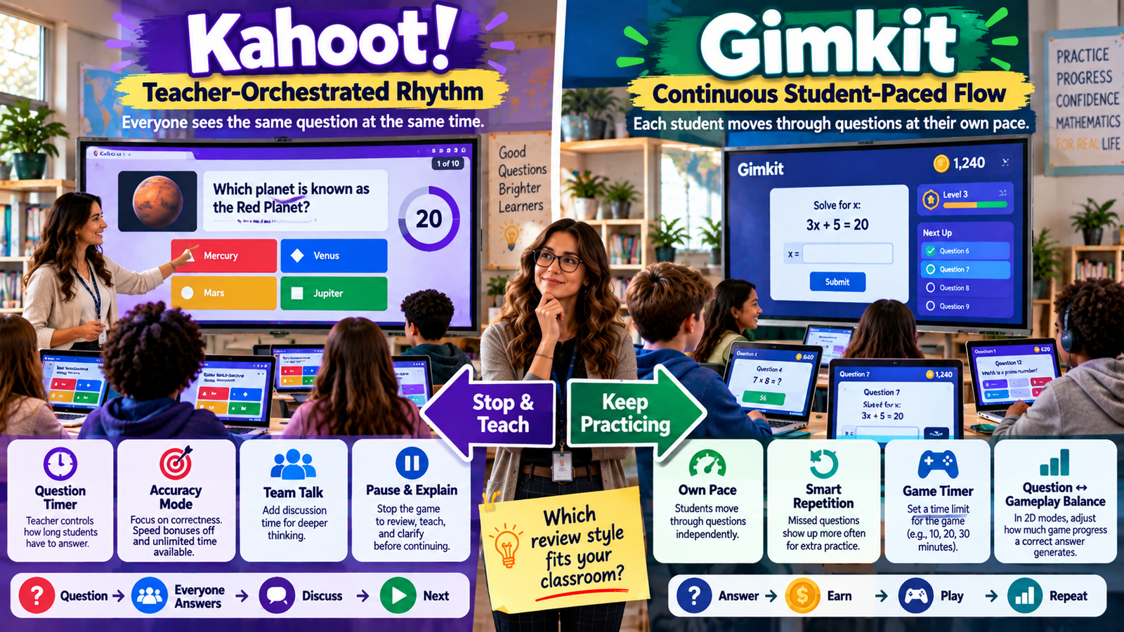 Kahoot vs Gimkit classroom pacing comparison showing teacher-led shared questions, student-paced practice, timers, Smart Repetition and gameplay balance.Kahoot vs Gimkit – Classroom Pacing and Teacher Control