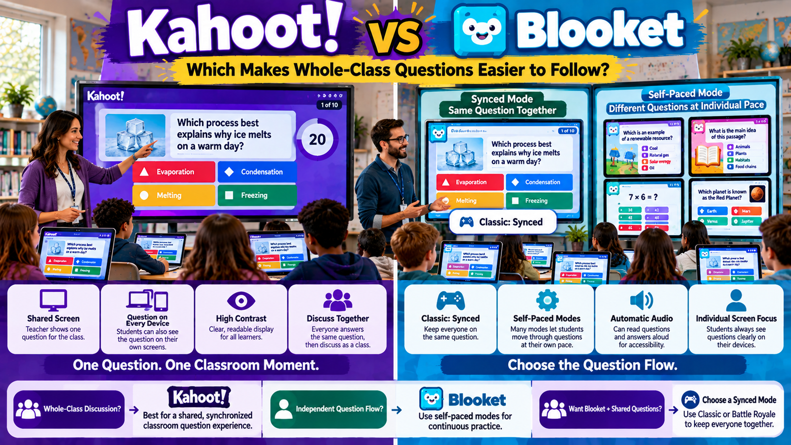 Kahoot vs Blooket comparison showing whole-class shared questions, student-device visibility, synced prompting, accessibility and self-paced modes.Kahoot vs Blooket – Whole-Class Question Visibility