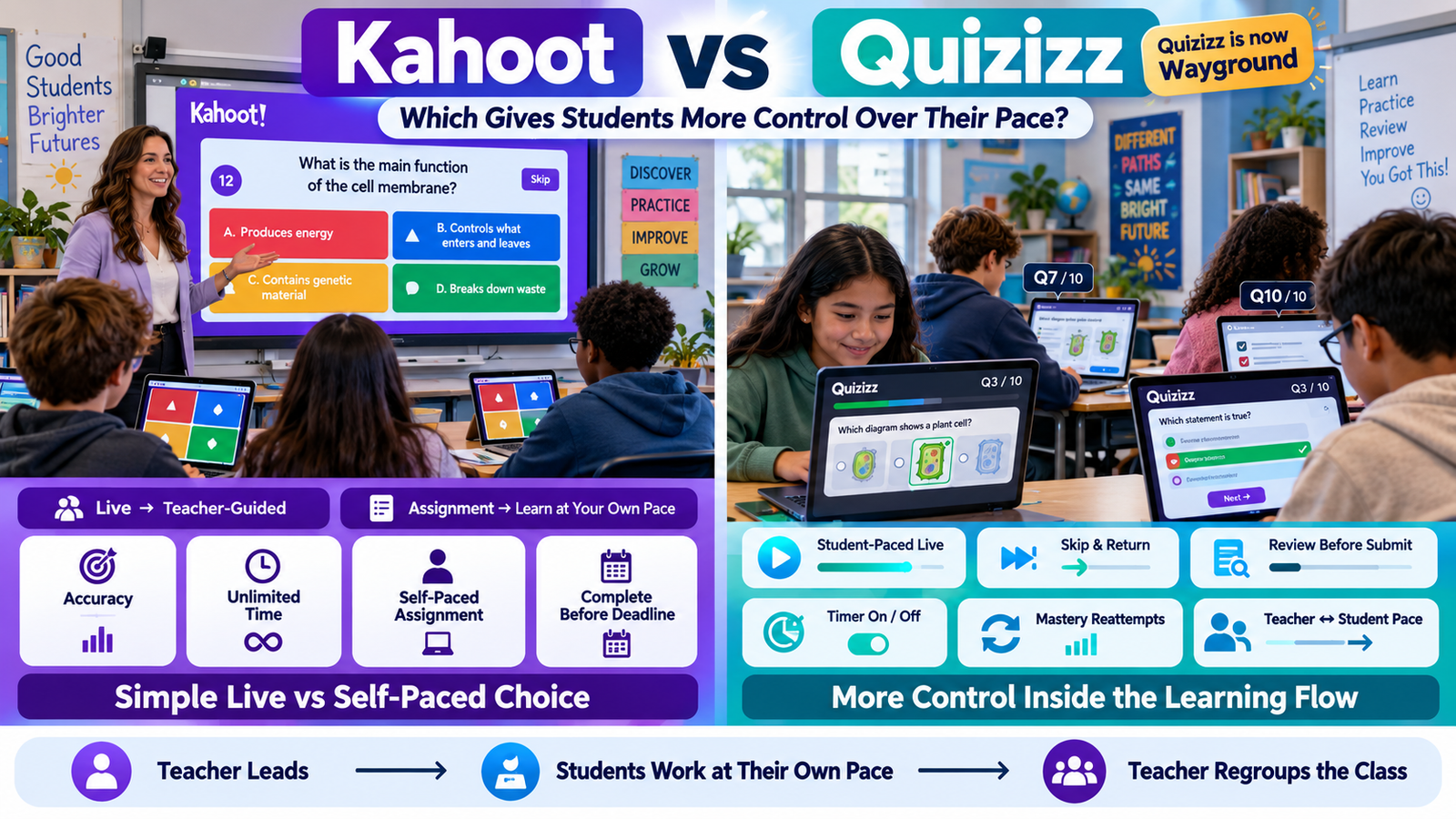 Kahoot vs Quizizz Wayground comparison showing student-paced learning, live independent progress, homework, timers, skip and review controls.Kahoot vs Quizizz – Student Pacing and Self-Paced Learning