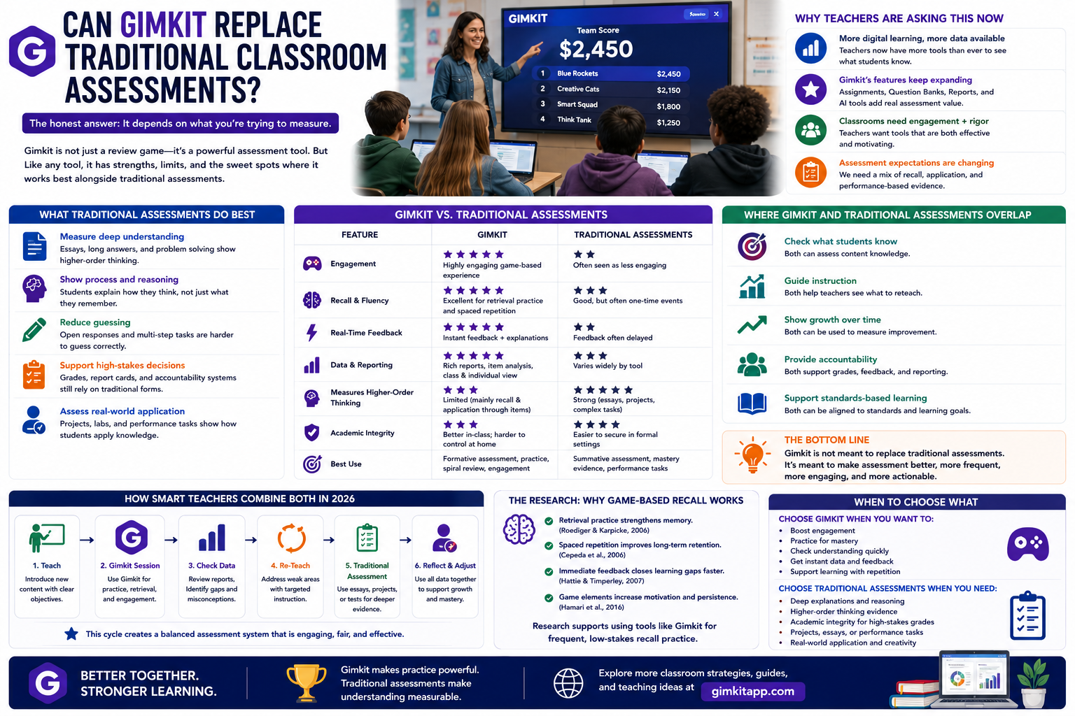 Gimkit vs traditional classroom assessments infographic comparing engagement, recall, feedback, reporting, higher-order thinking, academic integrity, and assessment use.Can Gimkit Replace Traditional Classroom Assessments?