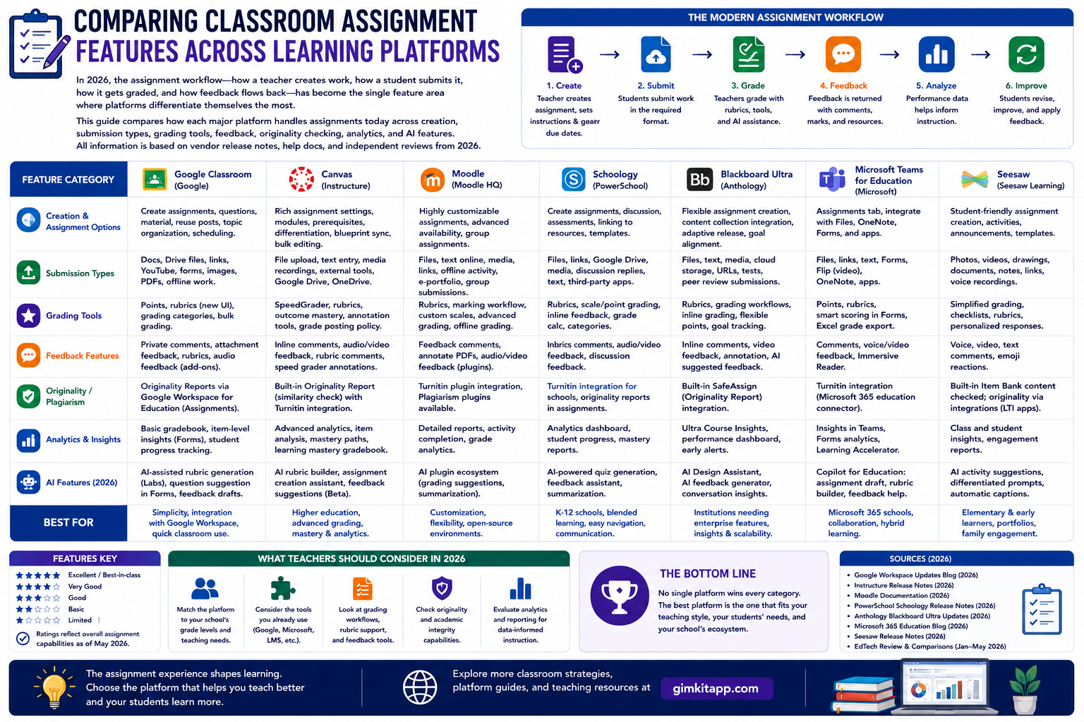 Comparing Classroom Assignment Features Across Learning Platforms: Choosing the right learning platform is no longer a simple choice between "free" and "paid." In 2026, the assignment workflow — how a teacher creates work, how a student submits it, how it gets graded, and how feedback flows back