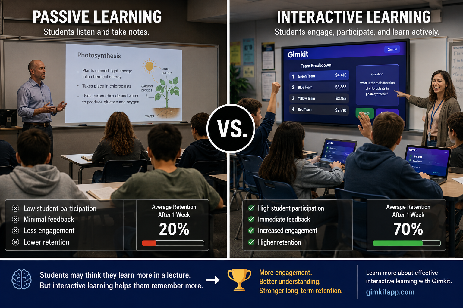 Interactive vs passive learning infographic comparing classroom lectures with device-based activities, student participation, real-time feedback, collaboration, engagement, and knowledge retention.Interactive Learning vs Passive Learning in Classrooms: The Complete Evidence-Based Guide (With Gimkit as a Case Study)