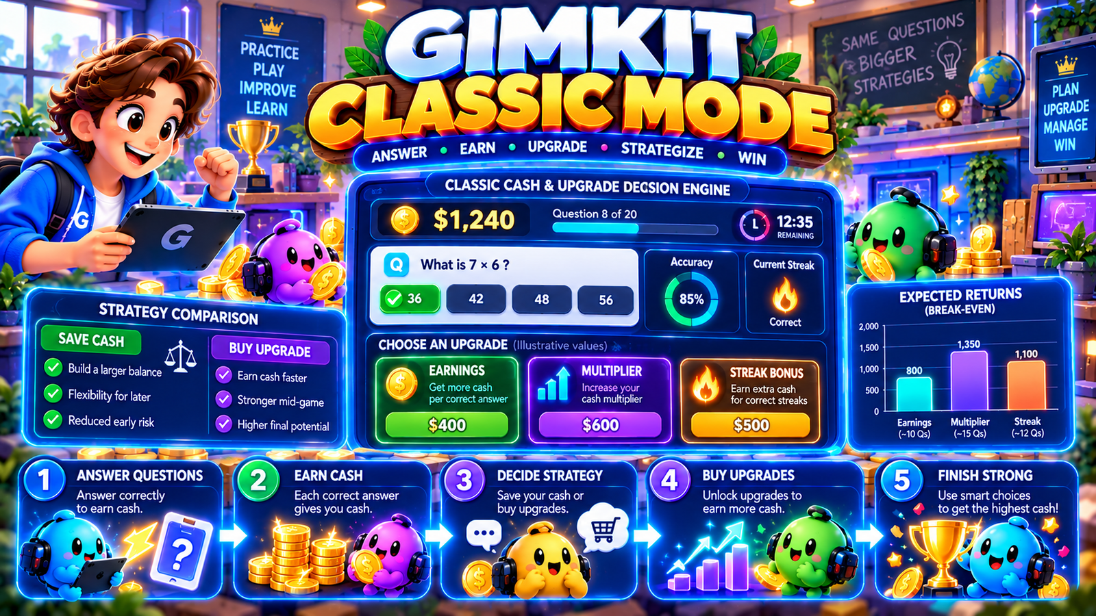 Gimkit Classic Mode illustration showing quiz questions, in-game cash earnings, upgrade choices, accuracy, streak bonuses and leaderboard competition.