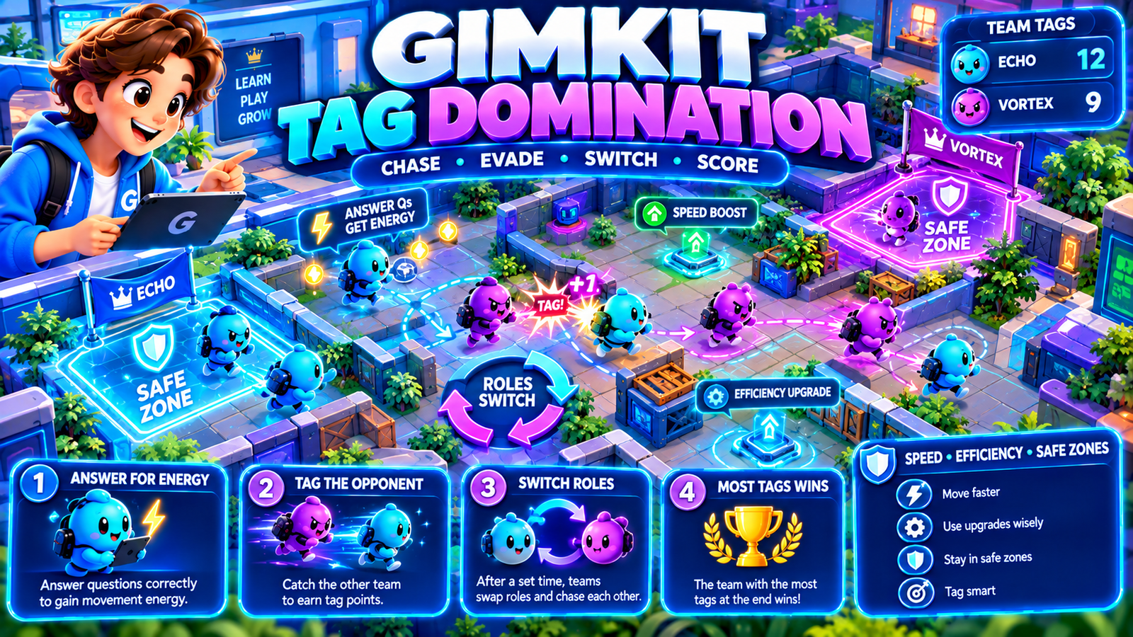 Gimkit Tag Domination illustration showing Echo and Vortex teams, tagging turns, chase and escape strategies, safe zones, movement energy and team scoring.